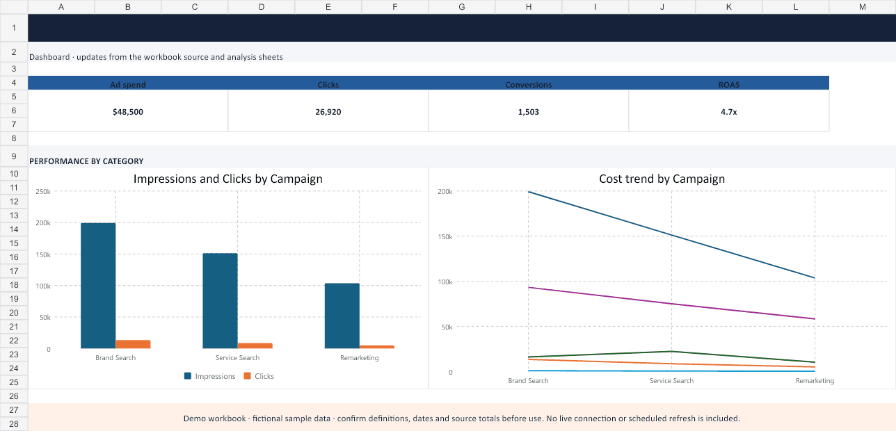 Google Ads Report Excel Template actual dashboard with fictional sample data