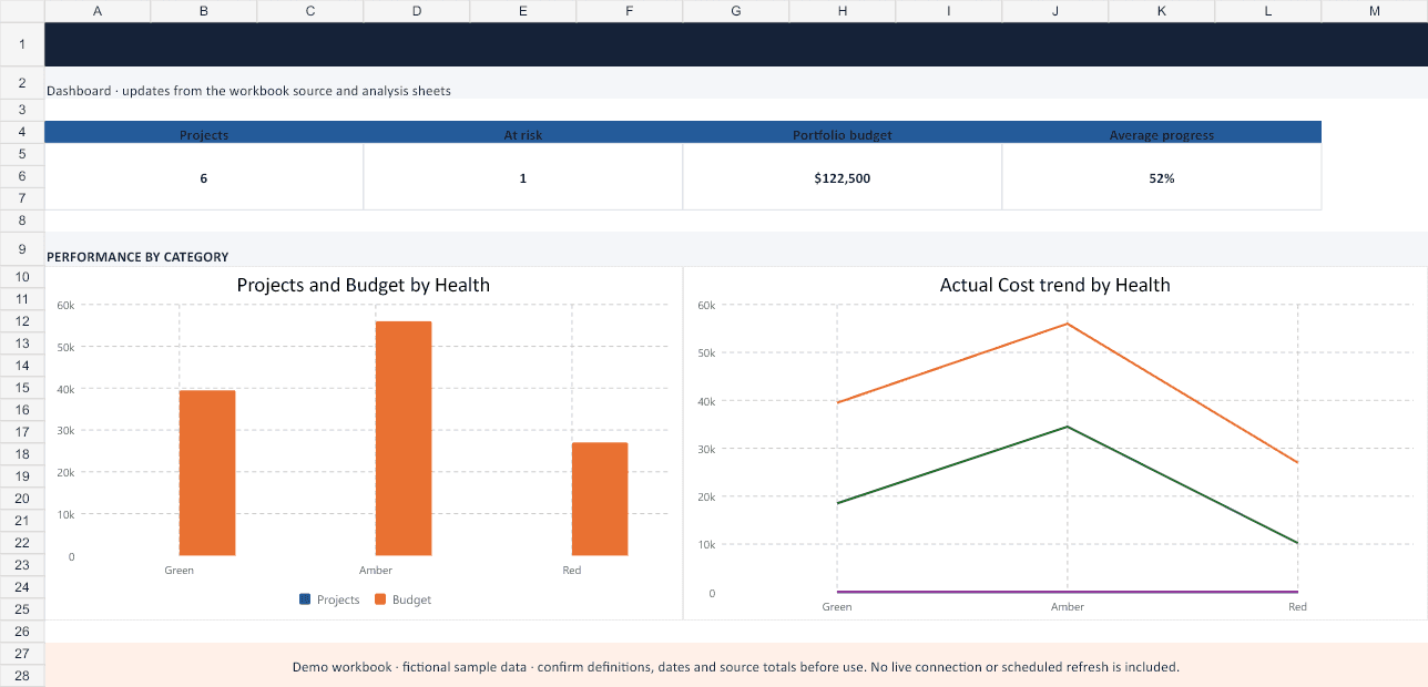 Project Portfolio Dashboard Excel Template actual dashboard with fictional sample data