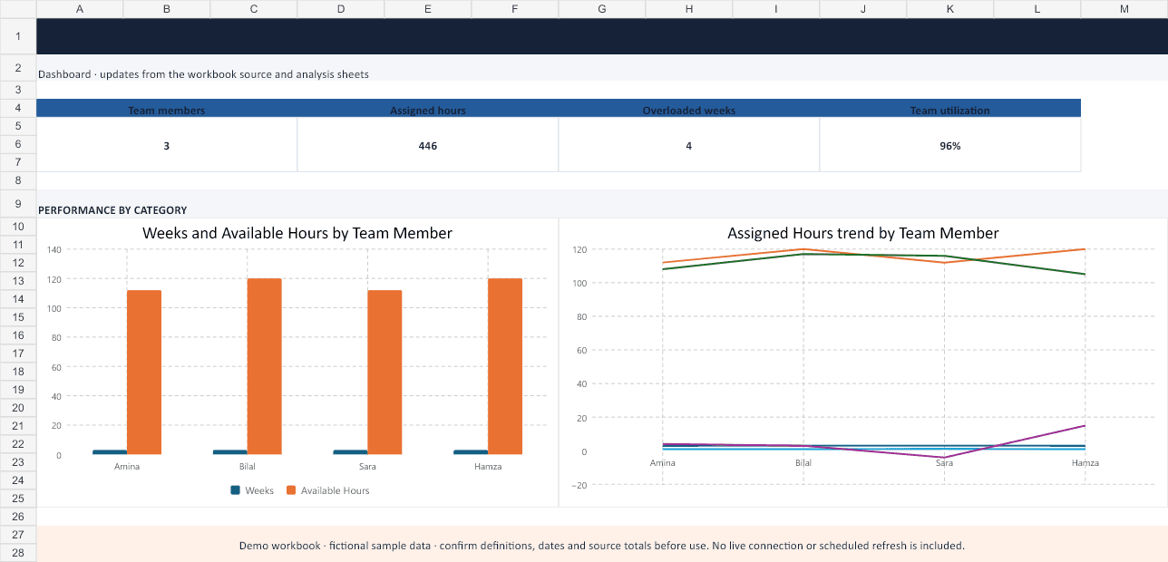 Resource Capacity Planning Excel Template actual dashboard with fictional sample data