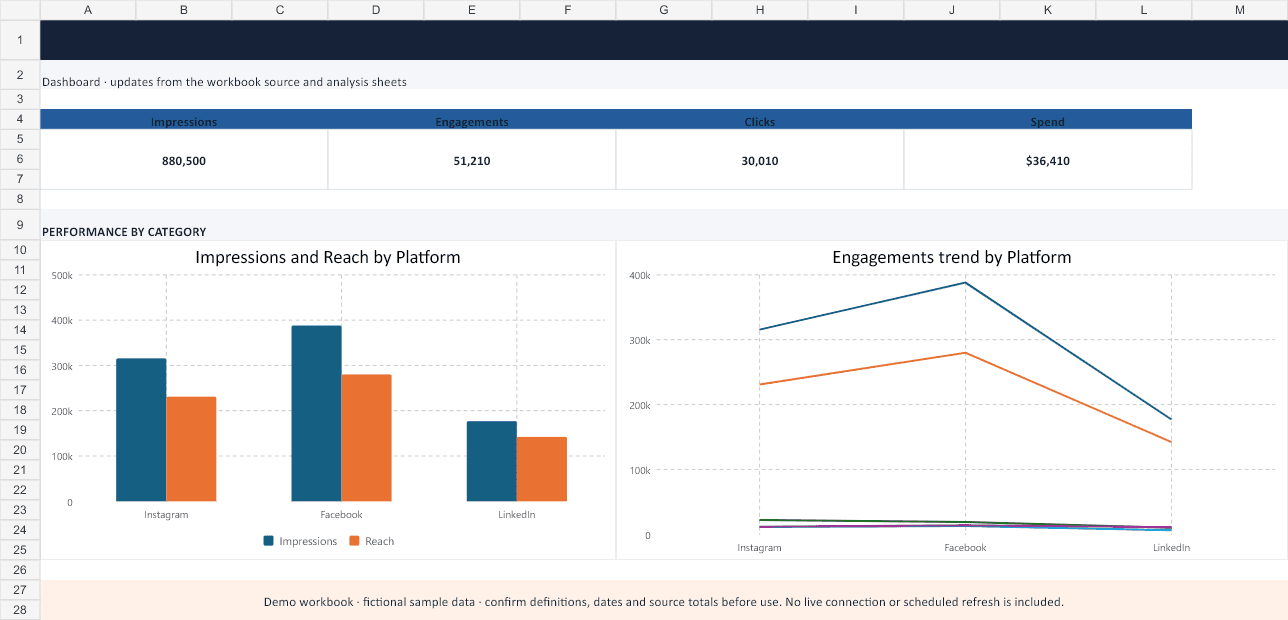 Social Media Report Excel Template actual dashboard with fictional sample data